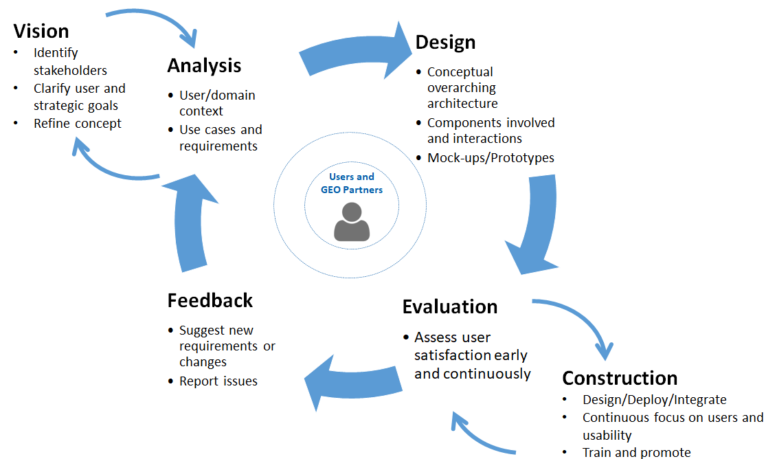 GPP stepwise user-centric approach